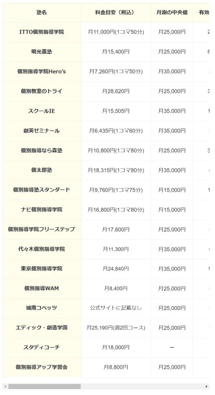 学習塾の授業料一覧表