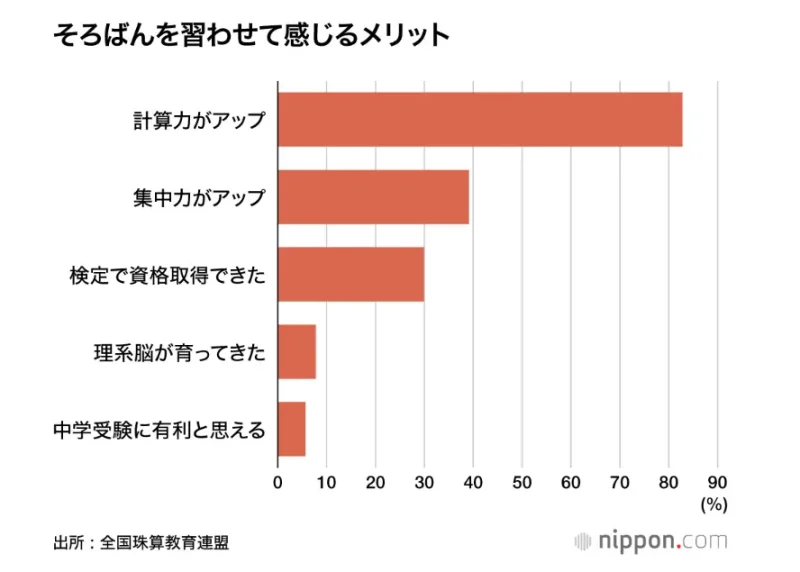 そろばんを習わせて感じ得るメリット