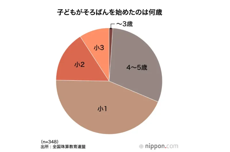 そろばんを始めた年齢