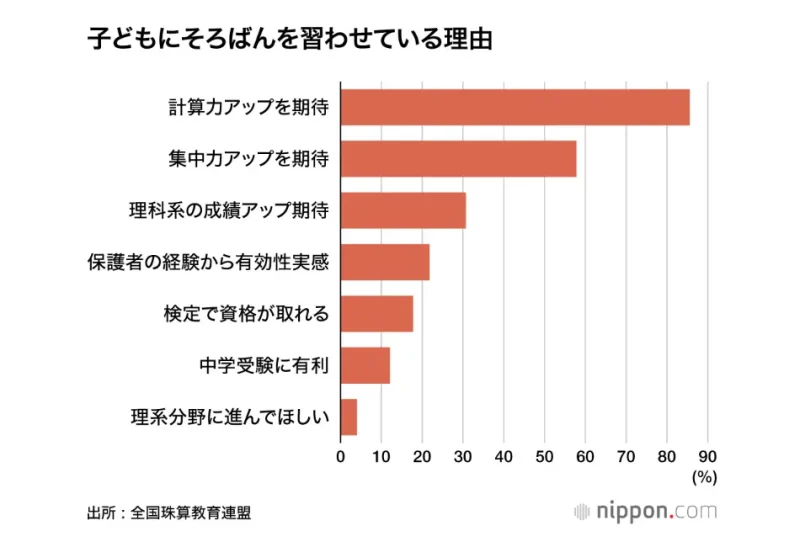 子どもにそろばんを習わせている理由