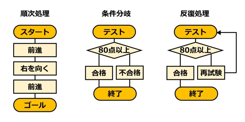 プログラミング的思考力を育てる「順次処理」「条件分岐」「反復処理」